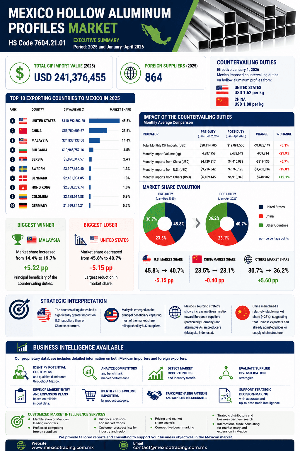 Sample Mexico Trading market intelligence infographic for hollow aluminum profiles imports